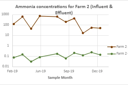Ammonia reduction from Farm 2 in waste water thanks to ICW