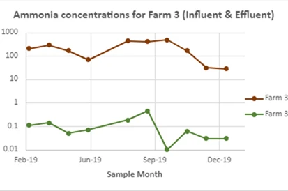 Ammonia reduction from Farm 3 in waste water thanks to ICW